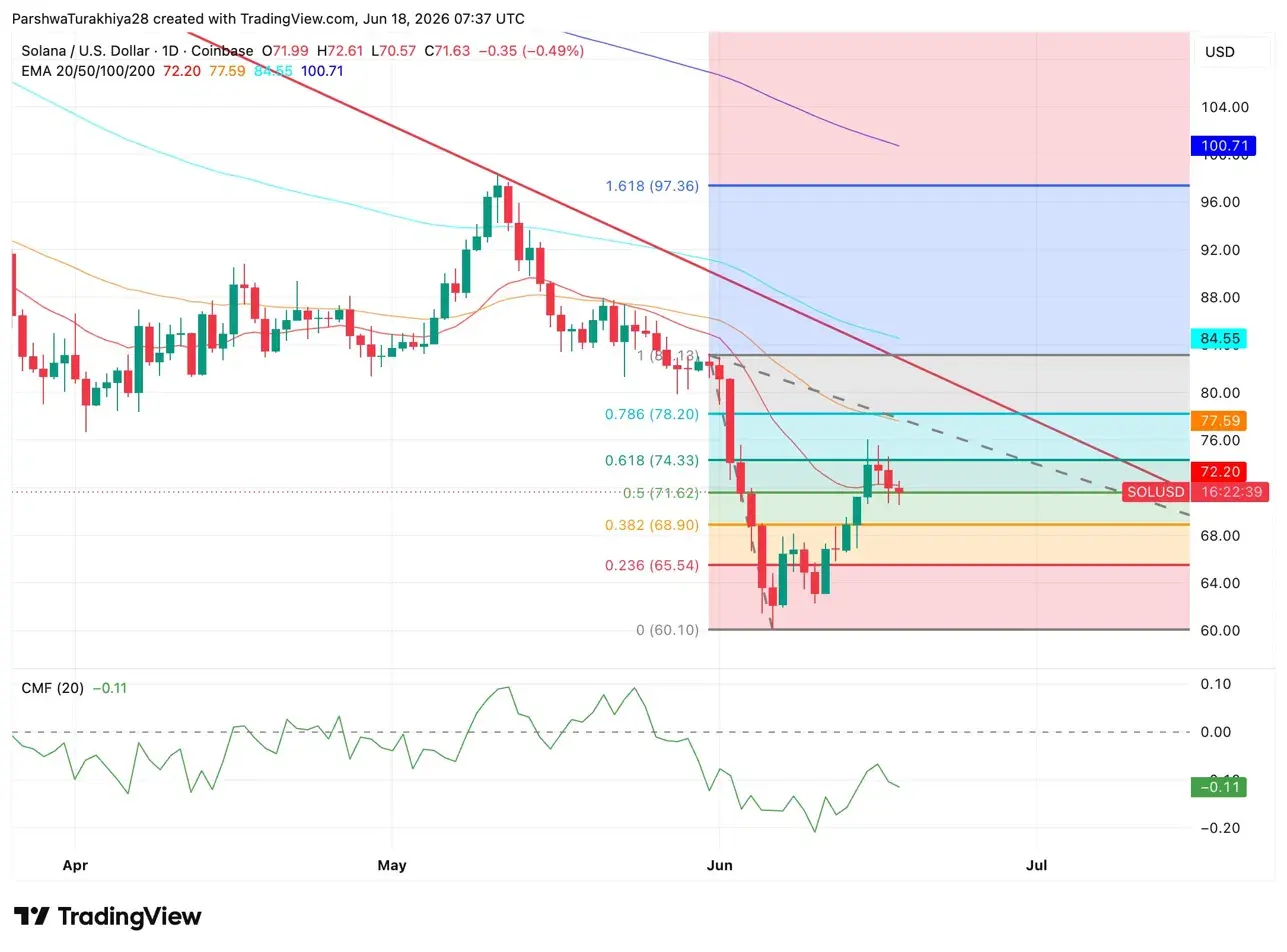 Solana Price Prediction: Moodys Goes On-Chain & SpaceX Does $100M as SOL Eyes $78
