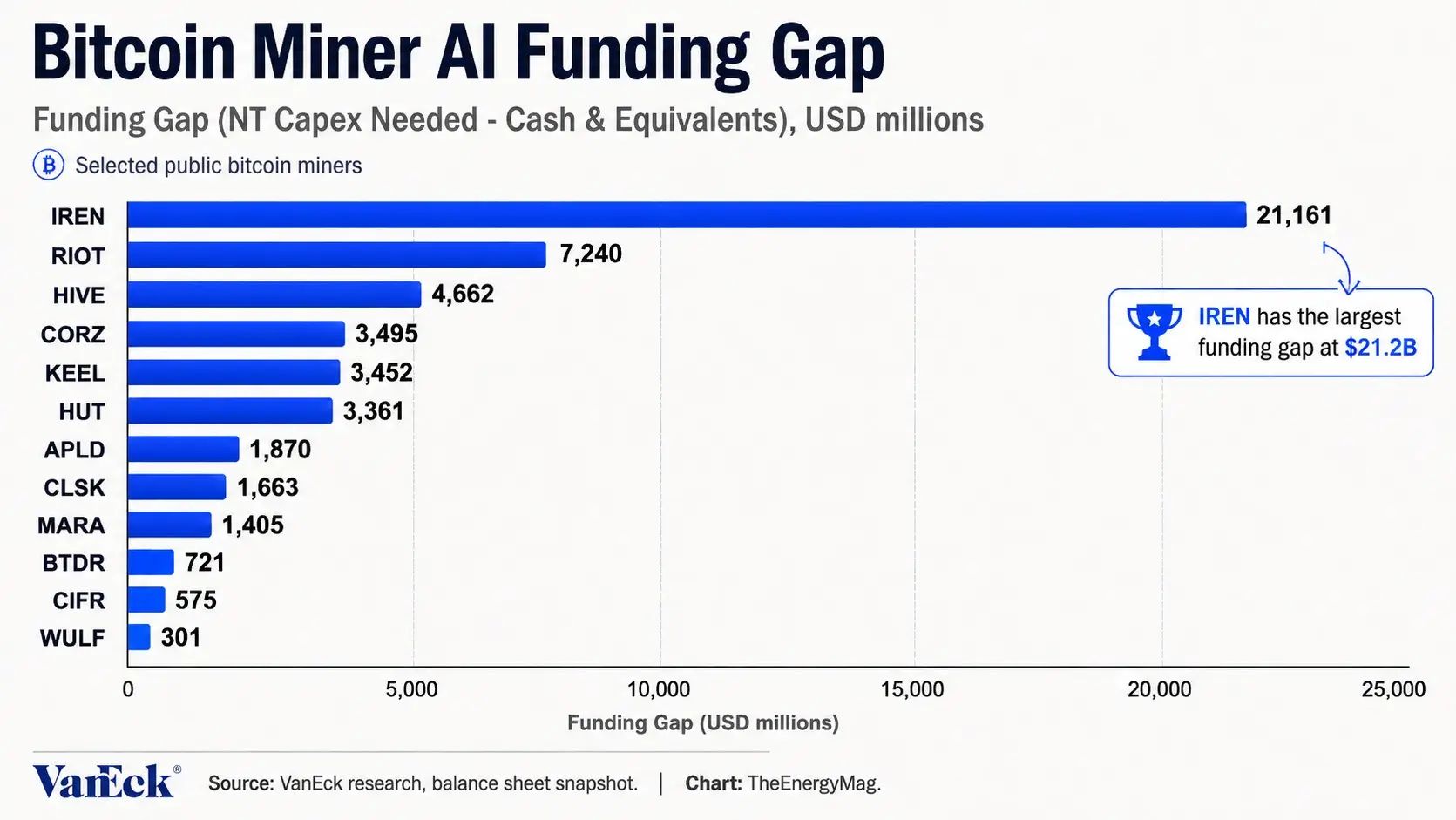 Bitcoin miners need billions to fund AI ambitions, led by IRENs $21B gap