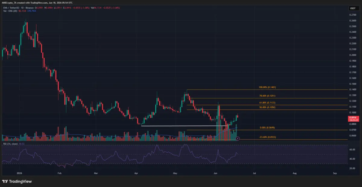 ENA price prediction: Why Ethenas 33% rally could be a bull trap