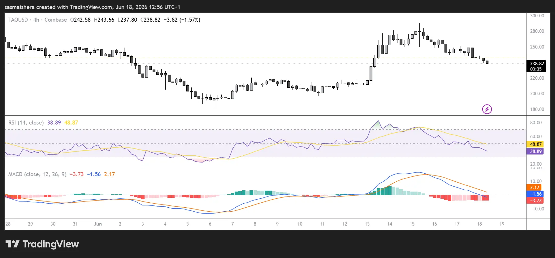 Bittensors TAO dips below $240 as retail interest weakens