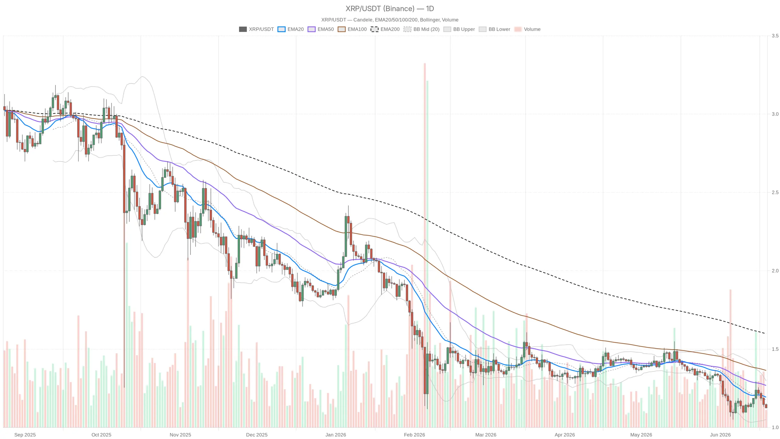 Ripple Price Below All Major EMAs — Can Bears Push to $1.05?