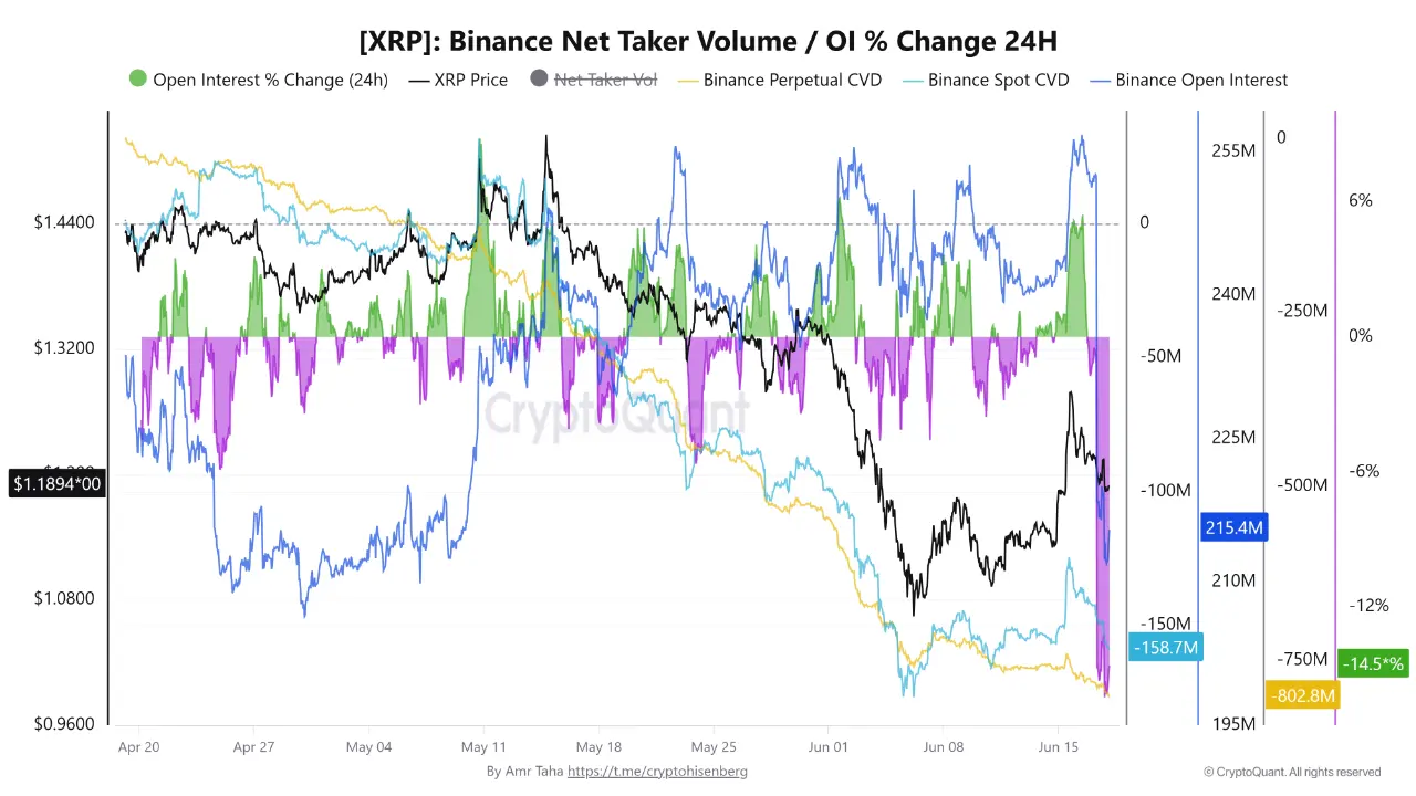 Latest XRP Drop Wasnt Driven by Spot Selling: Market Data Reveals the Real Cause