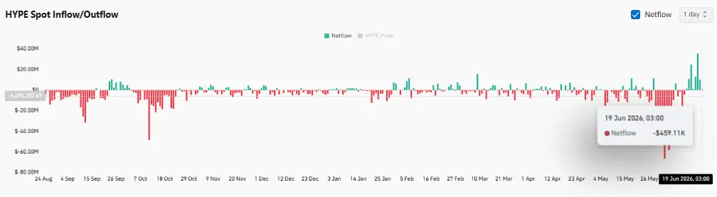 Hyperliquid whales accumulate over $17M HYPE – Is supply tightening?