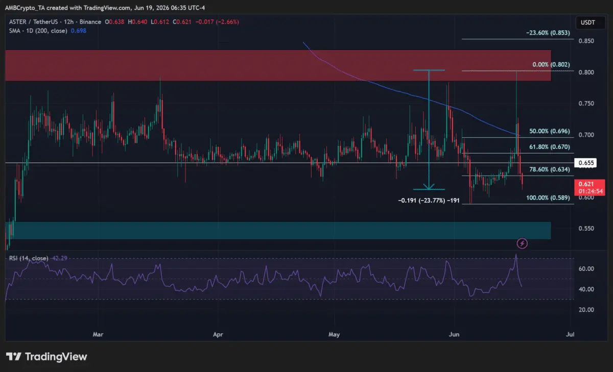 ASTER gives up 28% rally: Is it time to buy after the tokenomics update？