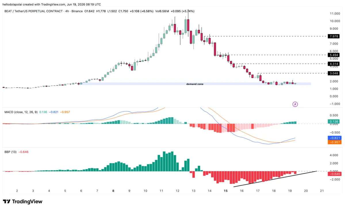 BEAT eyes a rebound – Whales accumulate as price trades in a key demand zone