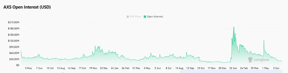 Axie Infinity jumps 23% as volume explodes 630% – Can bulls push AXS toward $1.58?