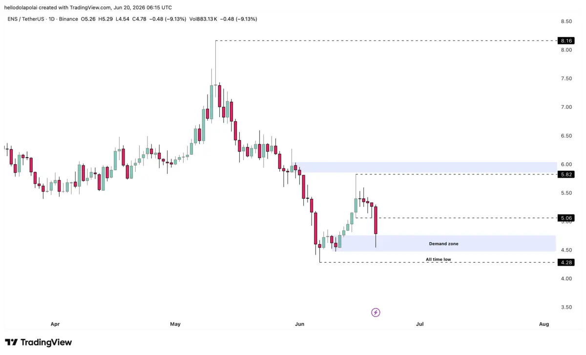 ENS eyes rebound from demand zone – But bearish signals persist