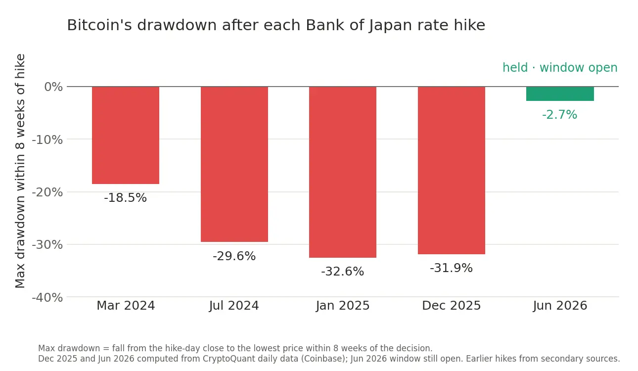 Bitcoin shrugged off Japans rate hike – The bigger liquidity test came from Washington