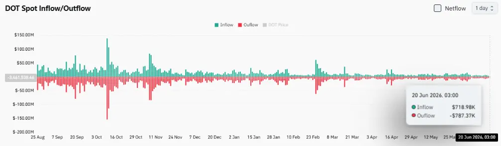 Polkadot sentiment crashes to monthly lows: Will extreme fear help DOT rebound?