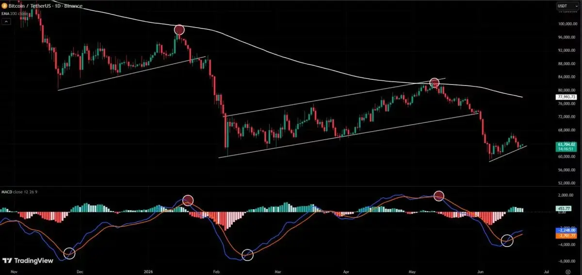 Bitcoin price steadies near $64K as traders watch ETF outflows and Hormuz risk