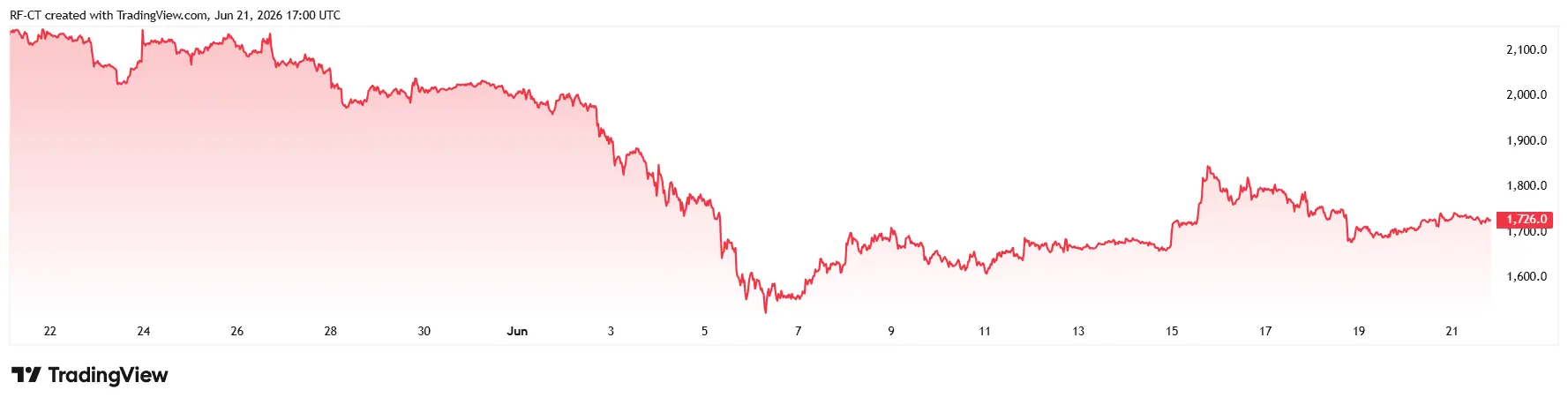 Ethereum Price Prediction: ETH Trendline Break Could Decide the Next Move