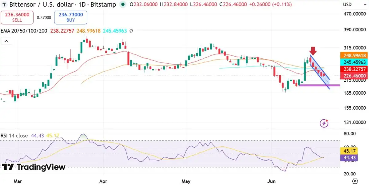Analyzing Bittensors bearish structure – Is TAO headed to $200？