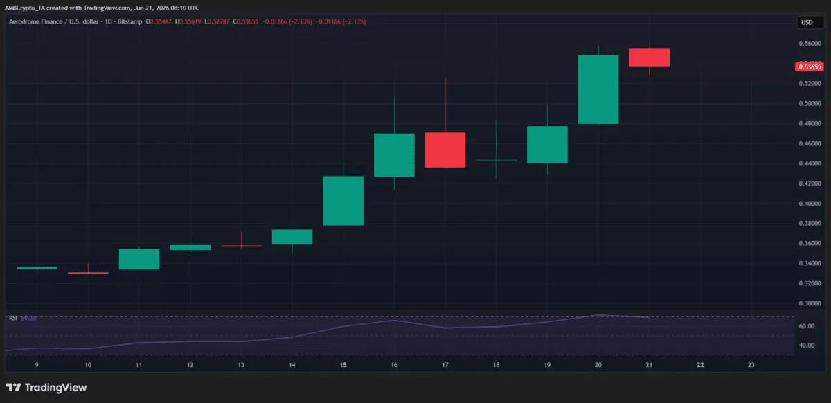 Crypto markets weekly winners and losers – AERO, JTO, BEAT, DEXE