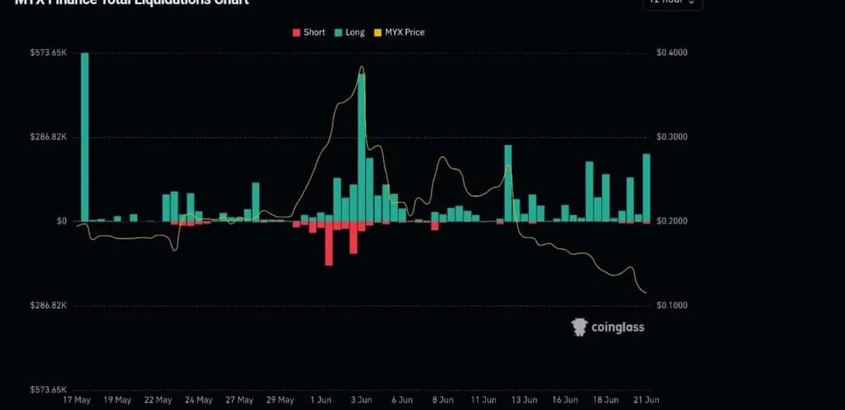 All about MYX Finances 12% drop and $10.4mln supply fear