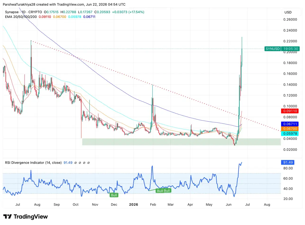 Synapse Price Prediction: SYN Pumps 17% With No News While Bitget Delisting Still Looms
