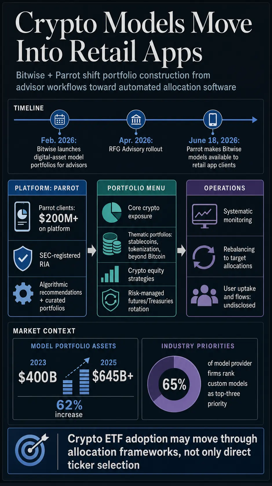 Bitwise brings crypto model portfolios to retail apps as issuers seek demand beyond ticker picking