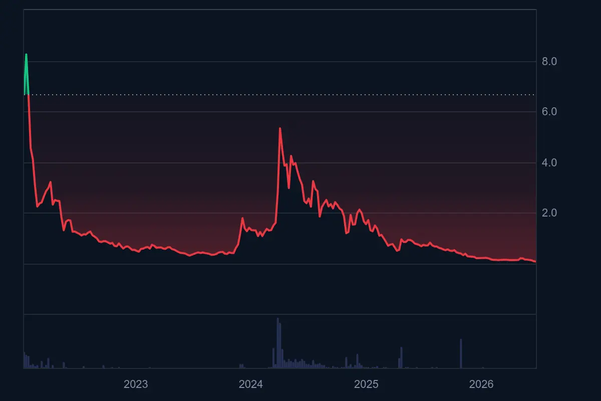 The Price of an Altcoin Backed by Billion-Dollar Companies, Including Coinbase, Has Dropped to Nearly Zero