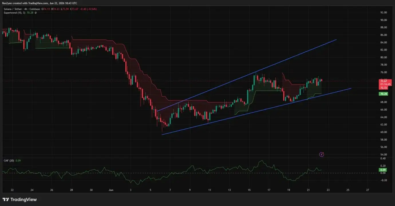 Solana price rebounds on Morgan Stanley ETF update as $75 test looms