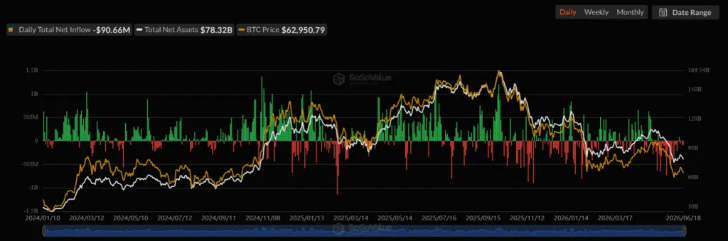 BTC ETF lost nearly $227 million in net outflows over the past week