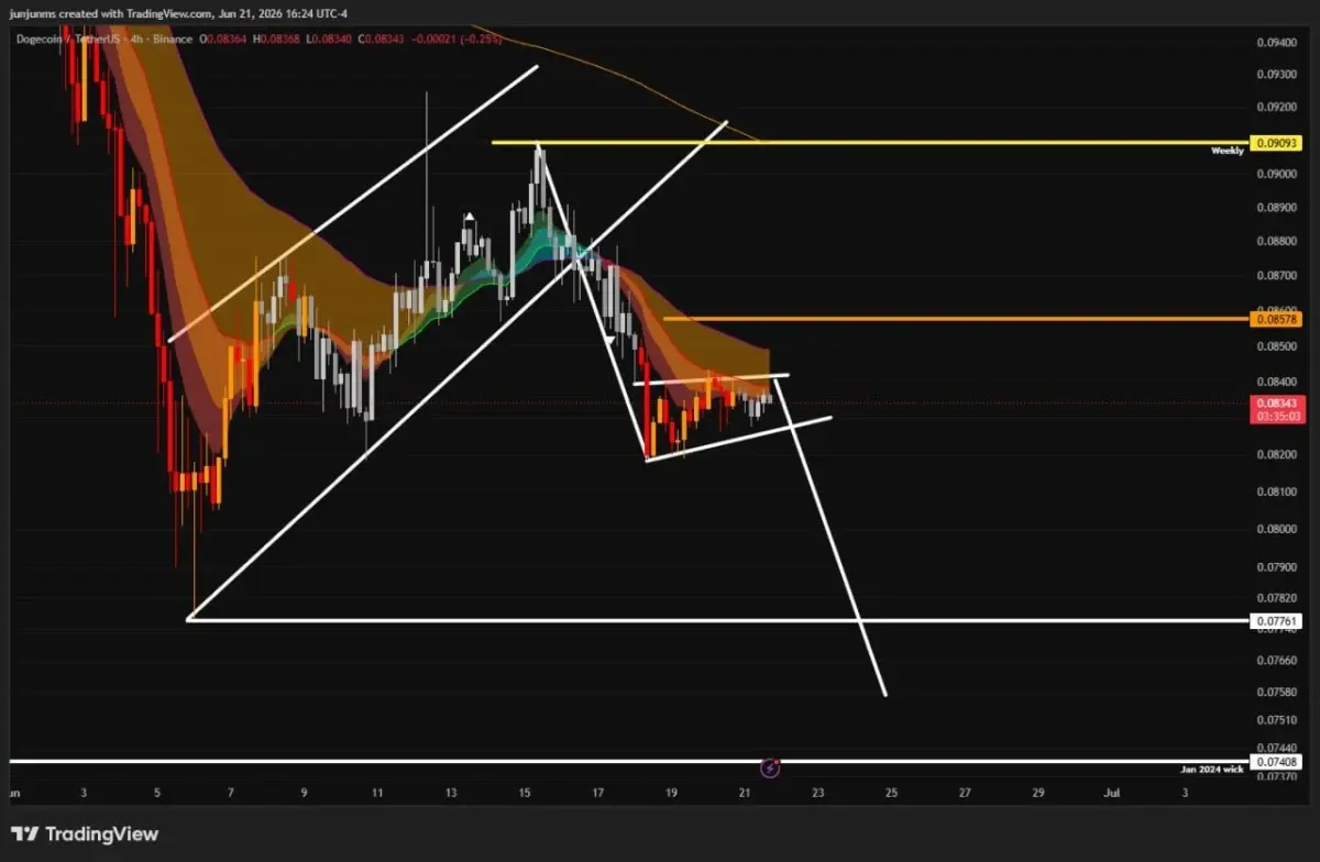 Dogecoin Price Prediction: DOGE Caught Between Weakness and Breakout Hopes