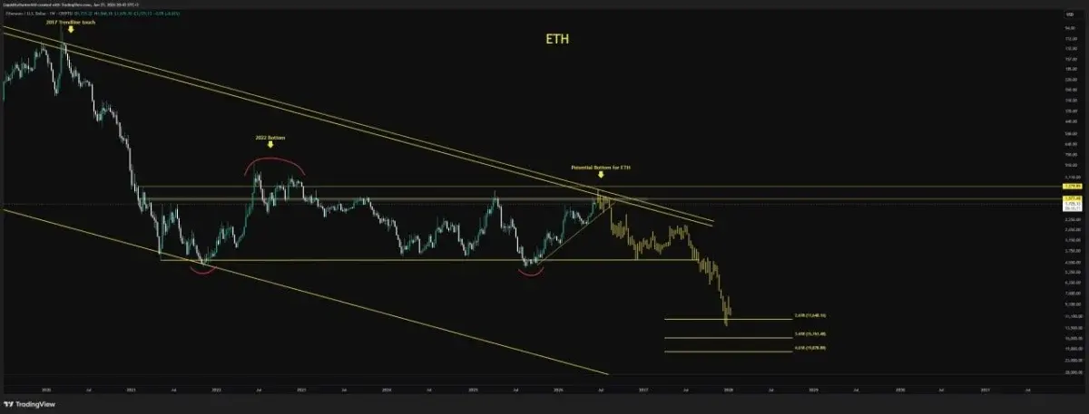 Ethereum Price Prediction: ETH Tests Historic Support as Reversal Hopes Grow