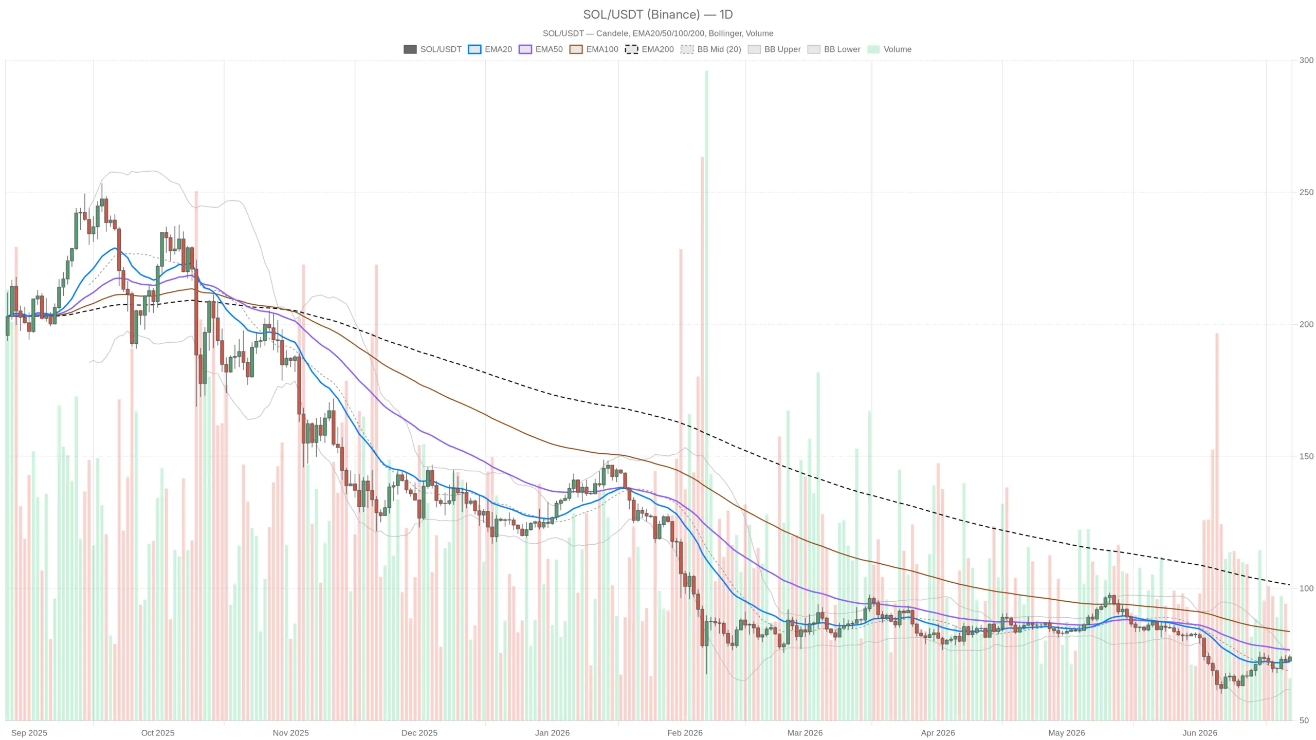 Solana Price Today: SOL Trapped at $74 as Extreme Fear Meets DeFi Surge