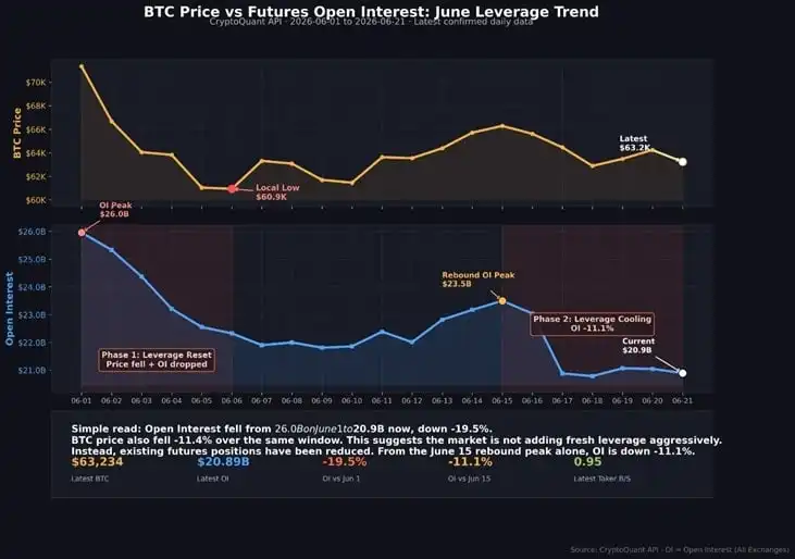 Bitcoins 19.5% Open Interest Drop Points to Healthier BTC Market
