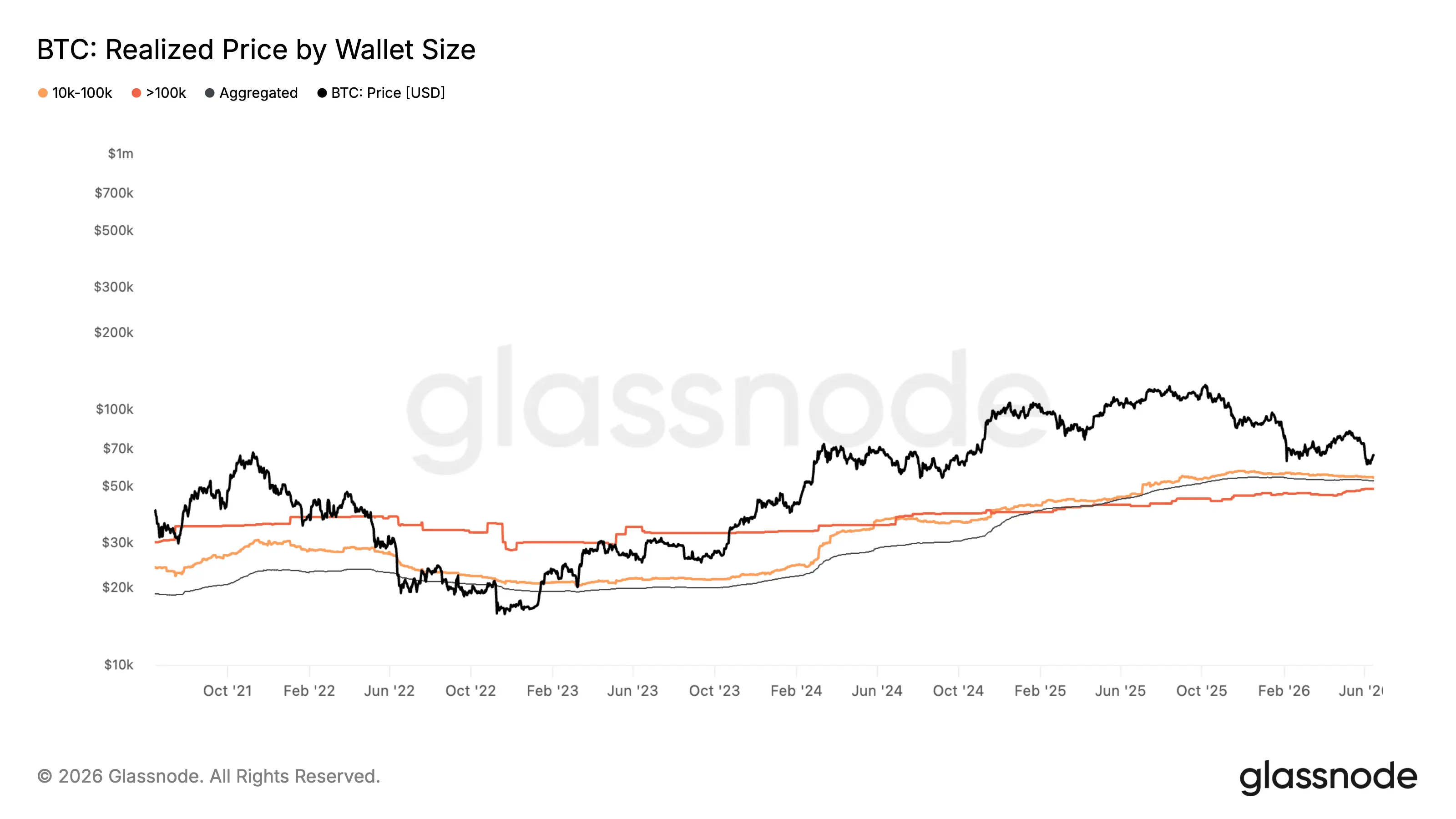 Bitcoin may need to plunge 15% or more to mark bottom, according to this long-time indicator