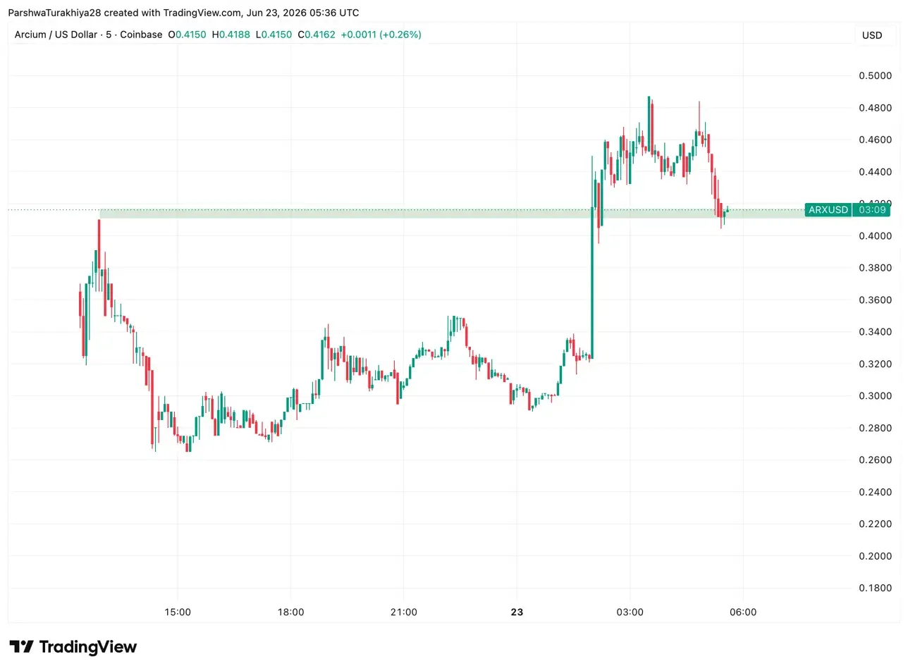 Arcium Price Prediction: ARX Doubles in Hours as Upbit Listing Goes Live Today