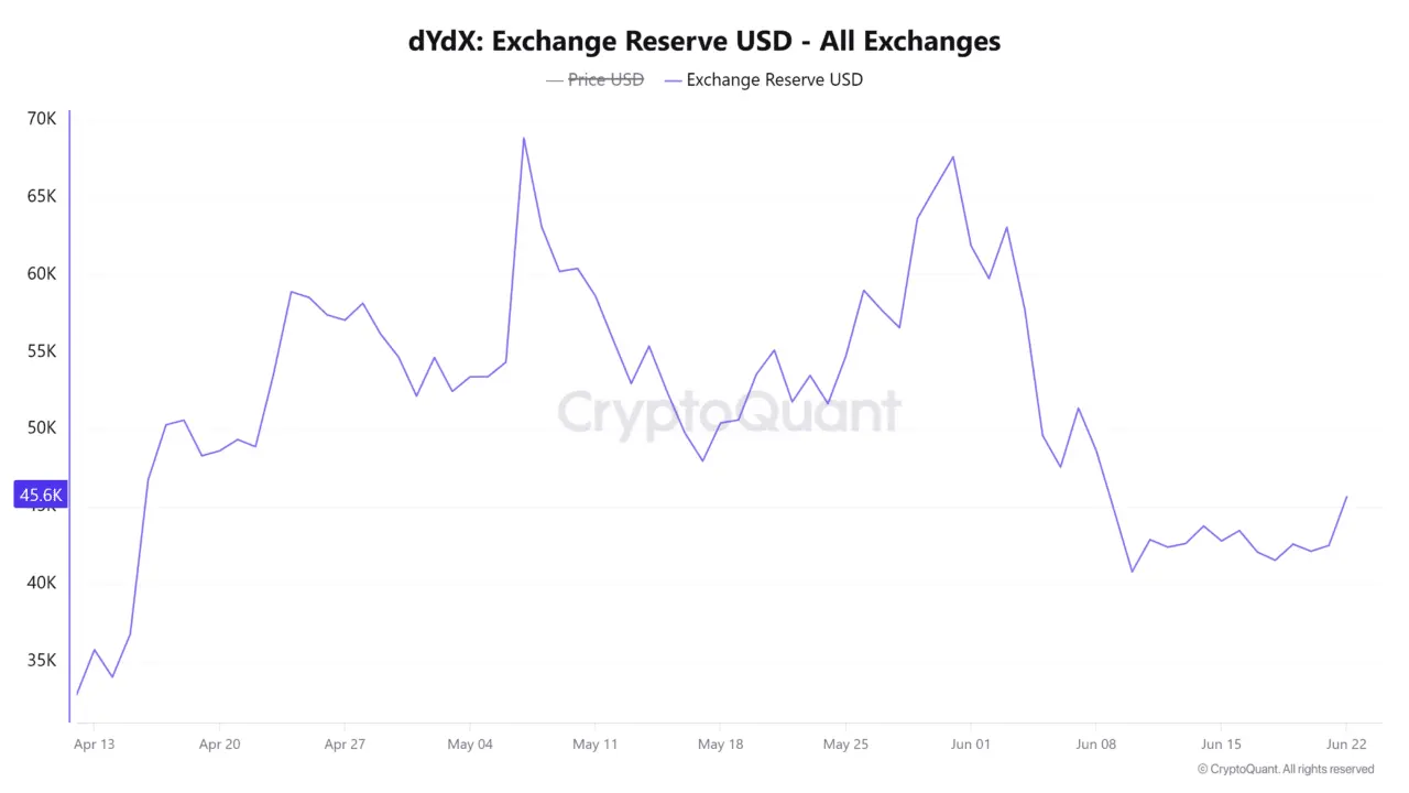 Heres why DYDX traders are eyeing $0.20 after a 115% volume surge
