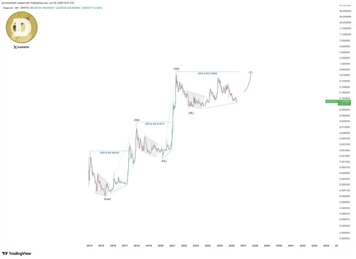 Dogecoin Price Prediction: DOGE Eyes ATH Retest As Bears Target Lower Levels