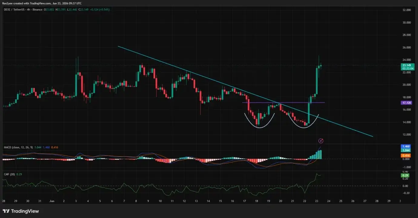 Heres why DeXe price soared over 50% today