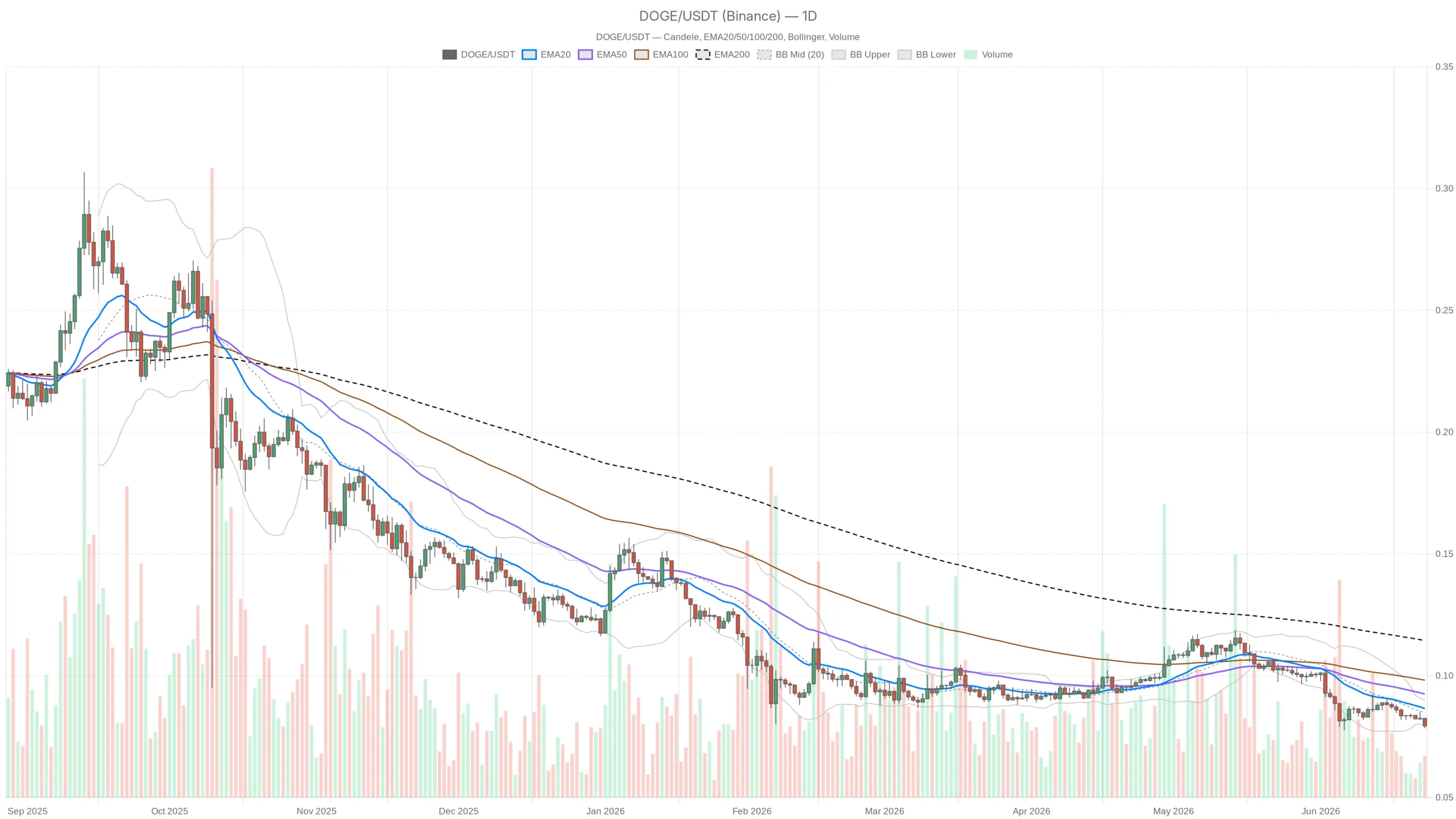 Dogecoin Crypto Drops to $0.08 as Fear Index Hits Extreme 23