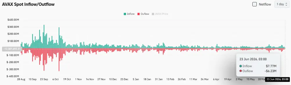 Avalanche – Why AVAX falls to $6.17 despite massive $1.5mln whale withdrawal
