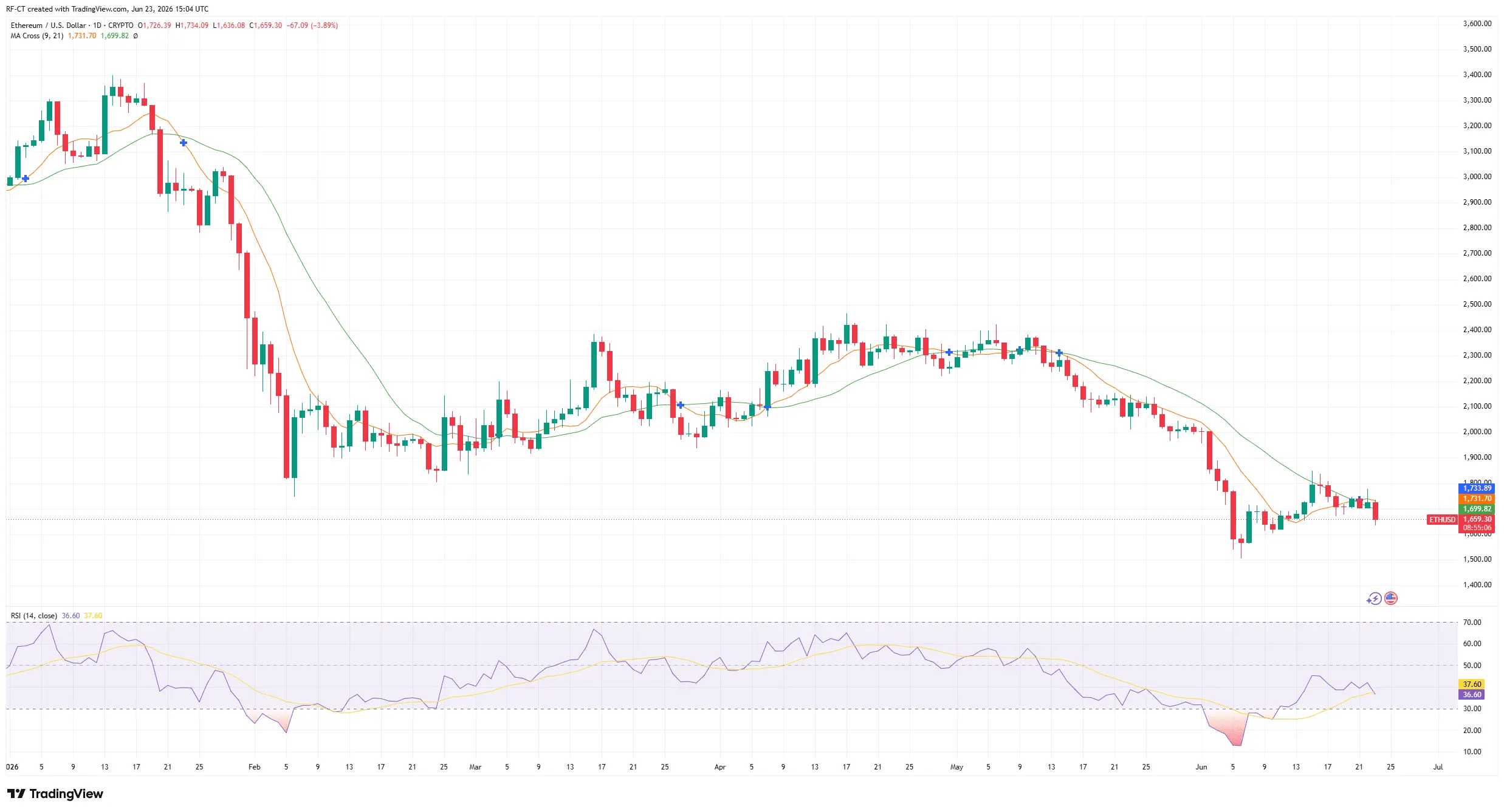 Ethereum Price Prediction: ETH Drops as Ethereum Foundation Cuts 20% of Staff