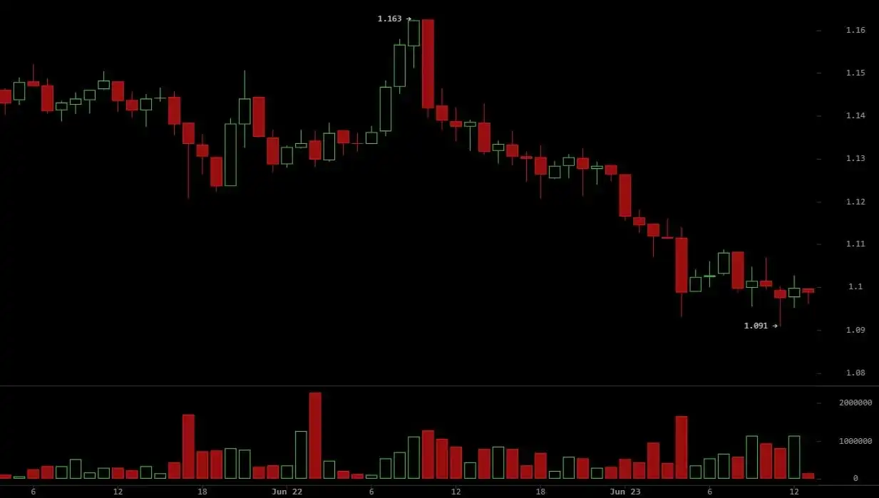 XRP Struggles Near $1.10 Despite Ripples EU Regulatory Milestone