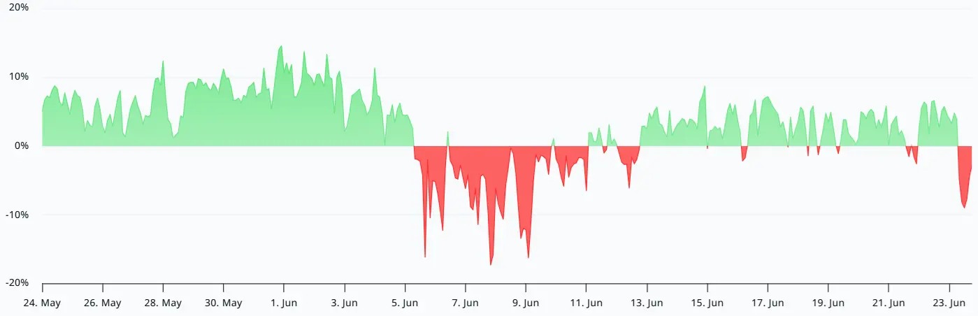 $170M Ether longs liquidated as crypto market tumbles: Is ETH doomed？