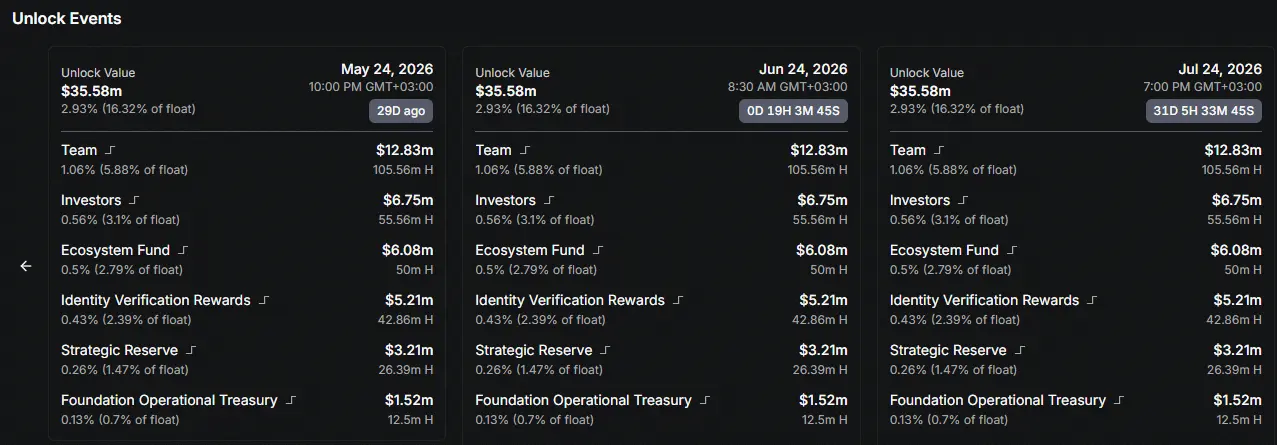 Humanity Protocol [H] drops 20% as $36M unlock looms – What next？