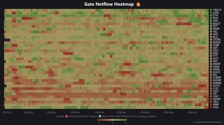 12 Altcoins Flash Accumulation Signals as 6 Others See Exchange Inflows
