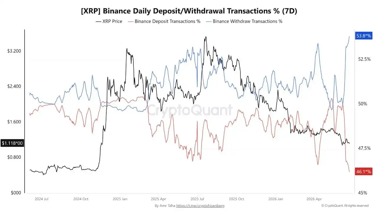 XRP Withdrawal Activity Reaches Highest Level Since June 2024 on Binance