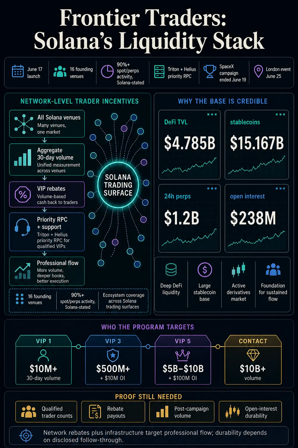 Solana is subsidizing high-volume traders before on-chain markets prove the activity can stick