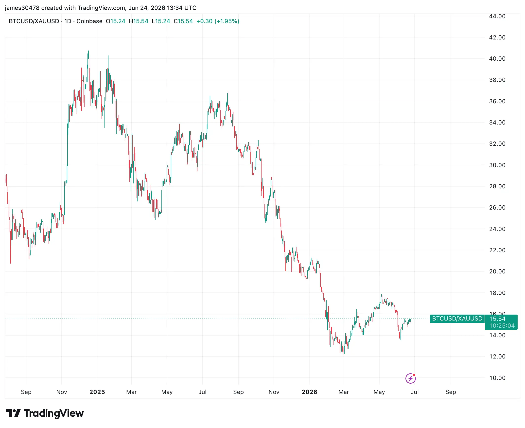 Gold, silver and bitcoin tumble as debasement trade unwinds