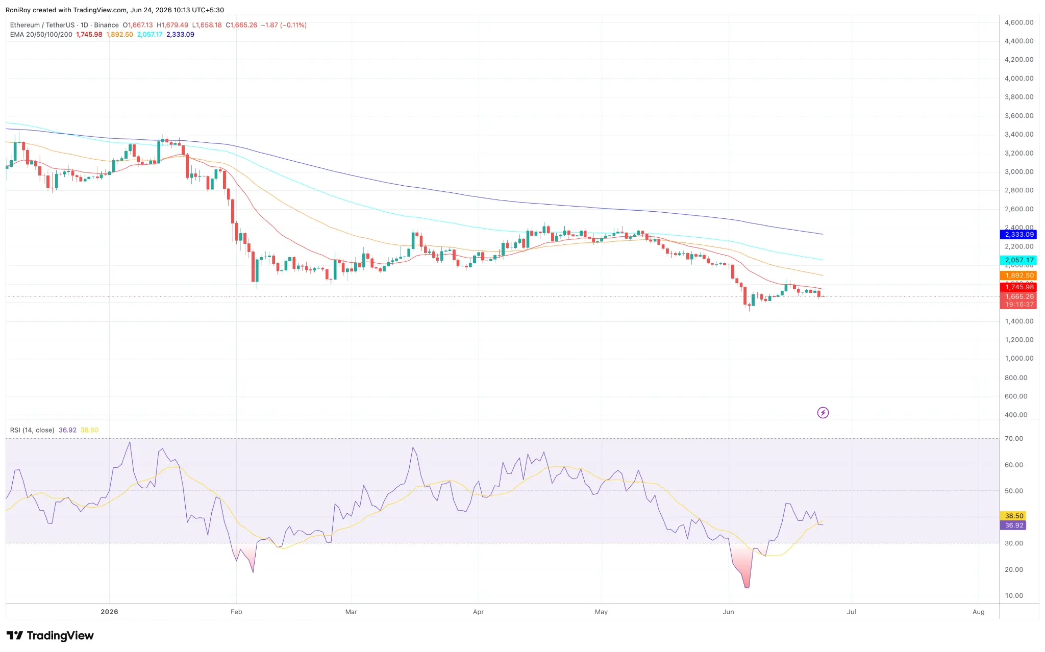 Can Ethereum bulls defend $1,611 as ETH selloff gathers pace？