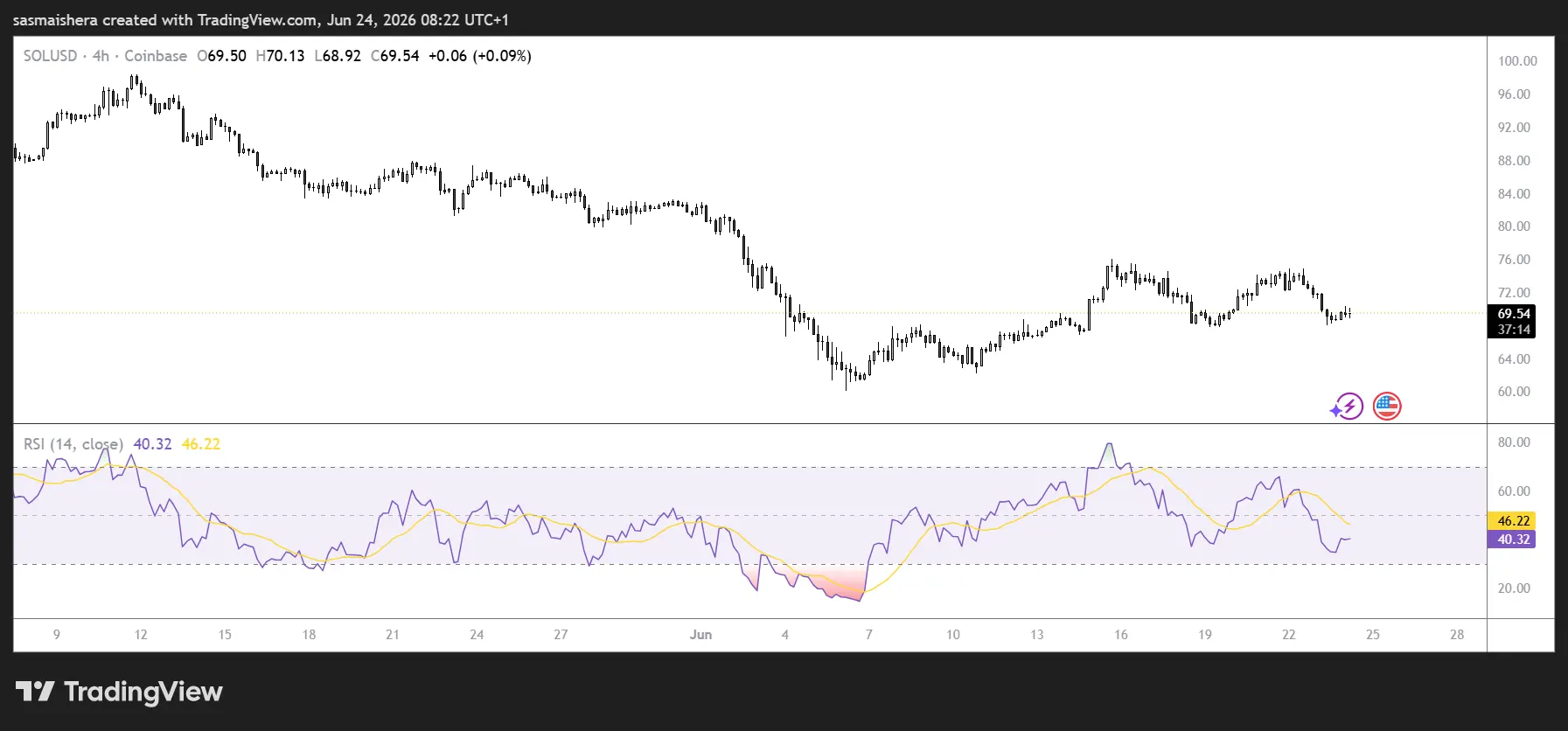 Will Solana price break below $69 as bearish bets pile up？