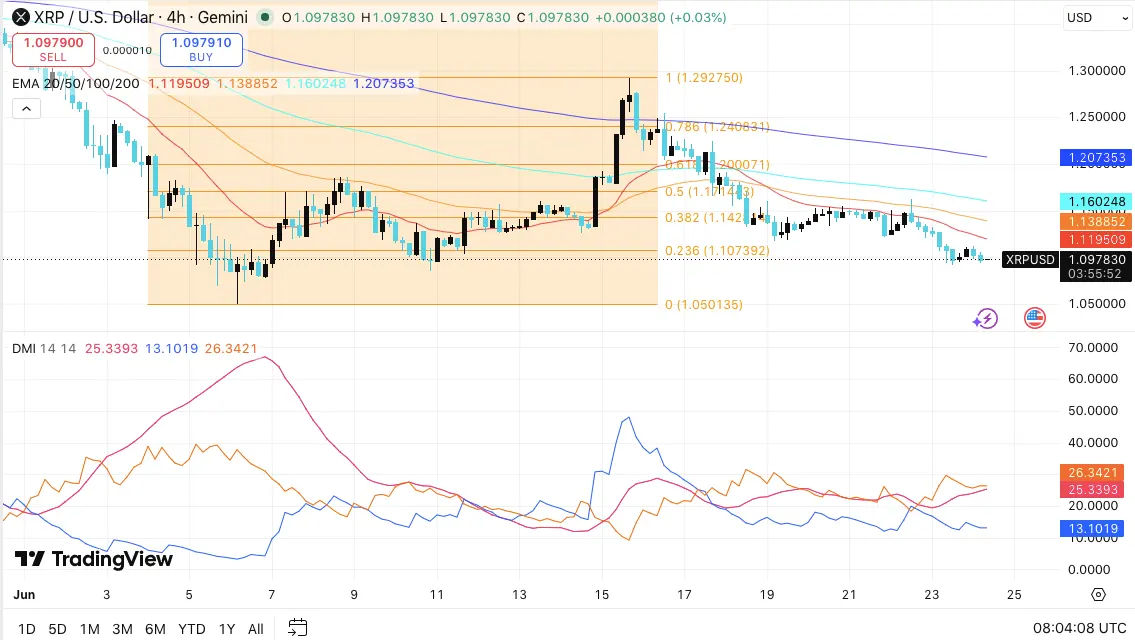 XRP Price Prediction: Bears Hold Control as Weak Capital Flows Keep Recovery Prospects Limited