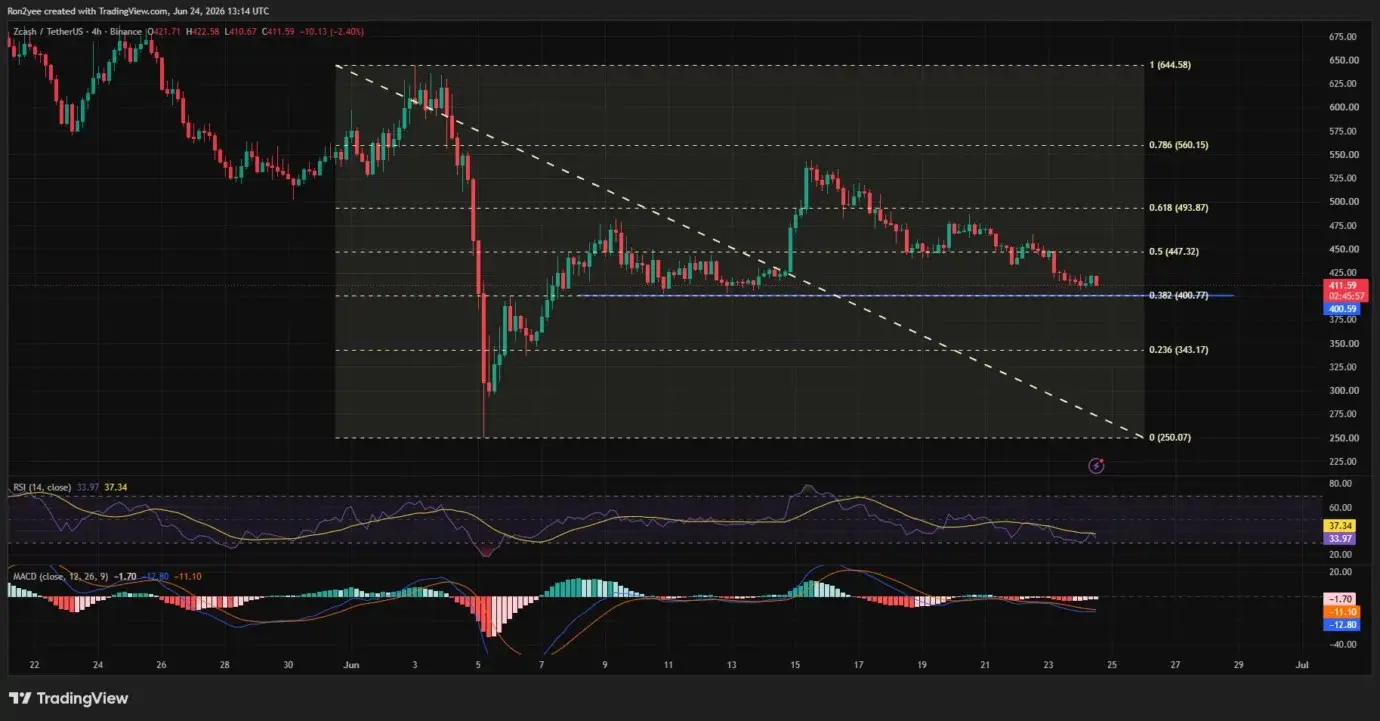 Zcash eyes 15% drop as price approaches critical $400 support