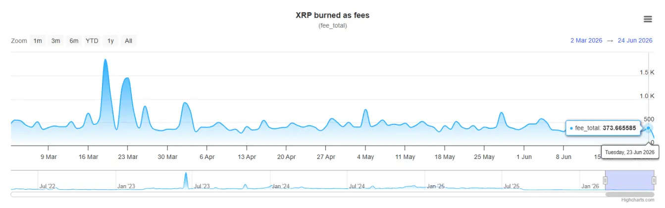 It Could Take 720,913 years to Reduce XRP Supply to 500M Tokens at the Current Burn Rate