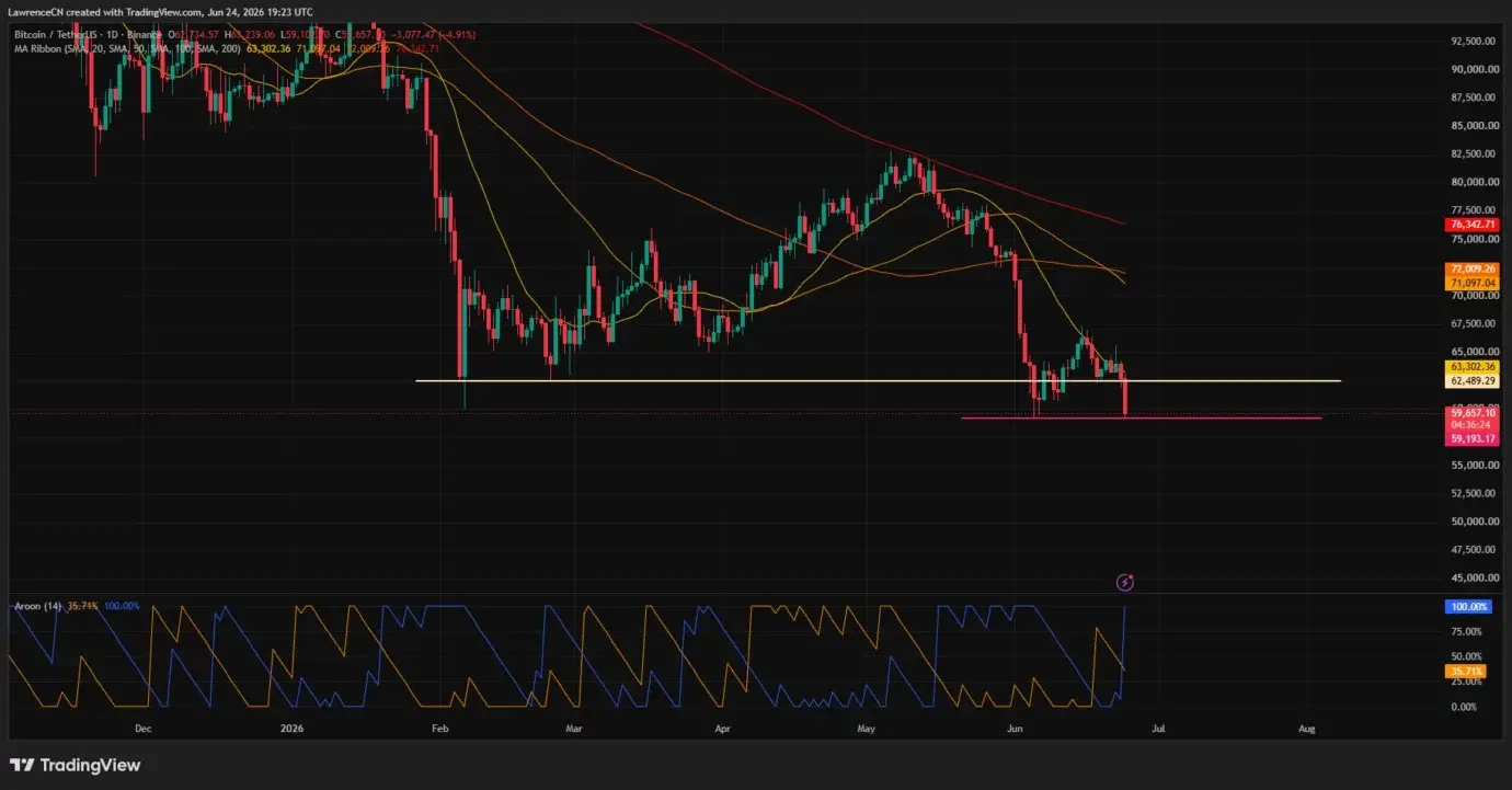 Bitcoin retests June low after $850M liquidations rock crypto market