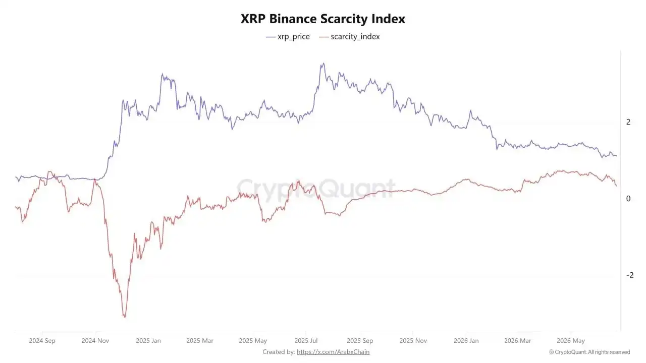 XRP Scarcity on Binance Drops to 3-Month Low as Supply Concerns Grow