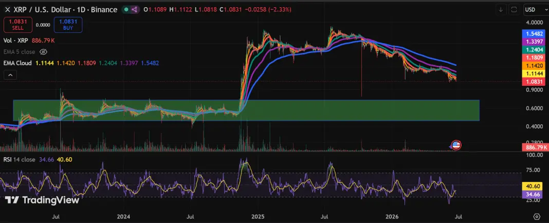 Chart Shows Top XRP DCA Zone at $0.42 to $0.72